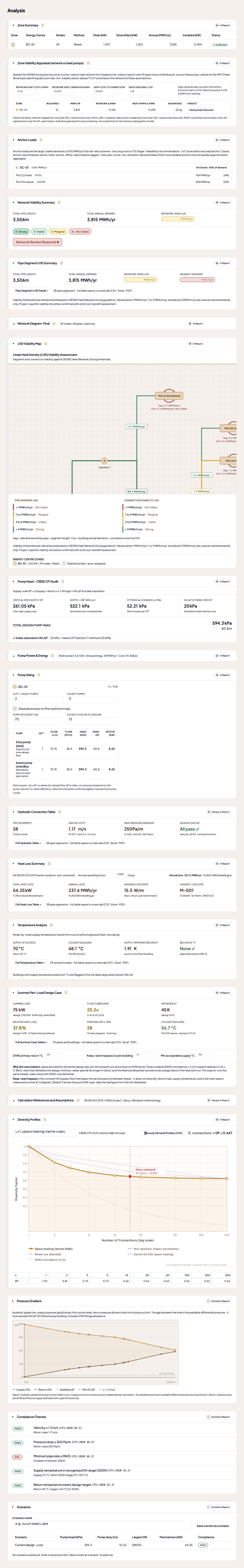 The complete Analysis tab scrolled top to bottom: zone summary, zone viability, anchor loads, network and segment LHD, LHD viability map, pump head audit, pump sizing, hydraulic connection table, heat loss, temperature analysis, summer part-load case, diversity profiles, pressure gradient, compliance checker and scenarios