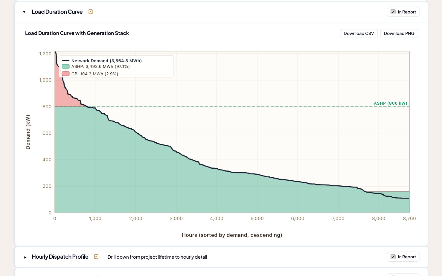 Load-duration curve with the generation stack, showing the air-source heat pump covering 97.1% of annual heat and the gas boiler the remainder over 8760 hours