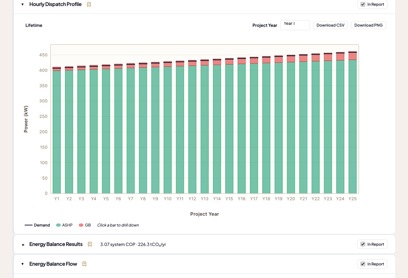 Stacked bar chart of dispatch across the 25-year project life, split between the heat pump and gas boiler year by year