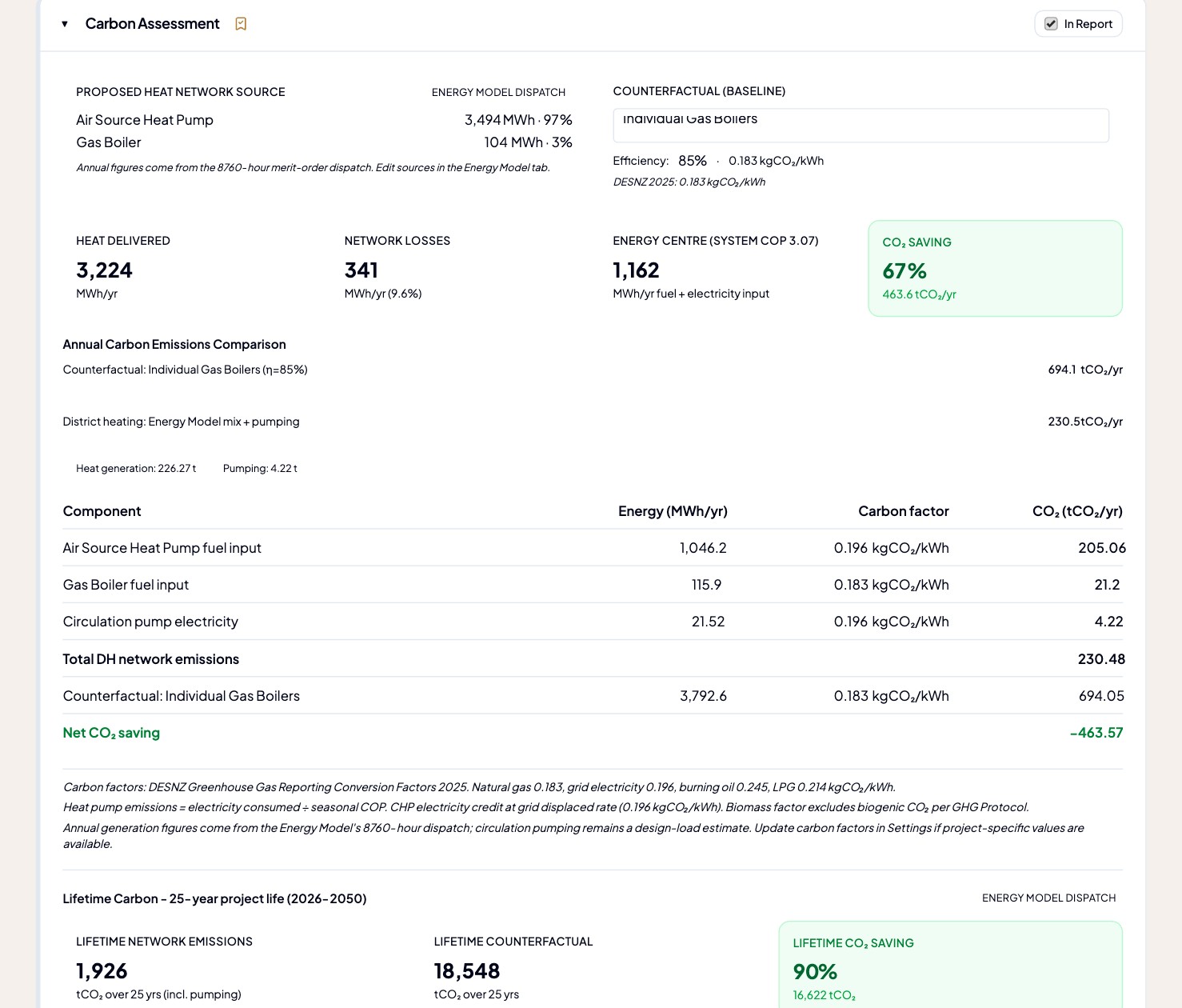 Carbon assessment showing heat delivered, network losses, a 67% CO2 saving versus individual gas boilers, and a component emissions table using DESNZ 2025 factors