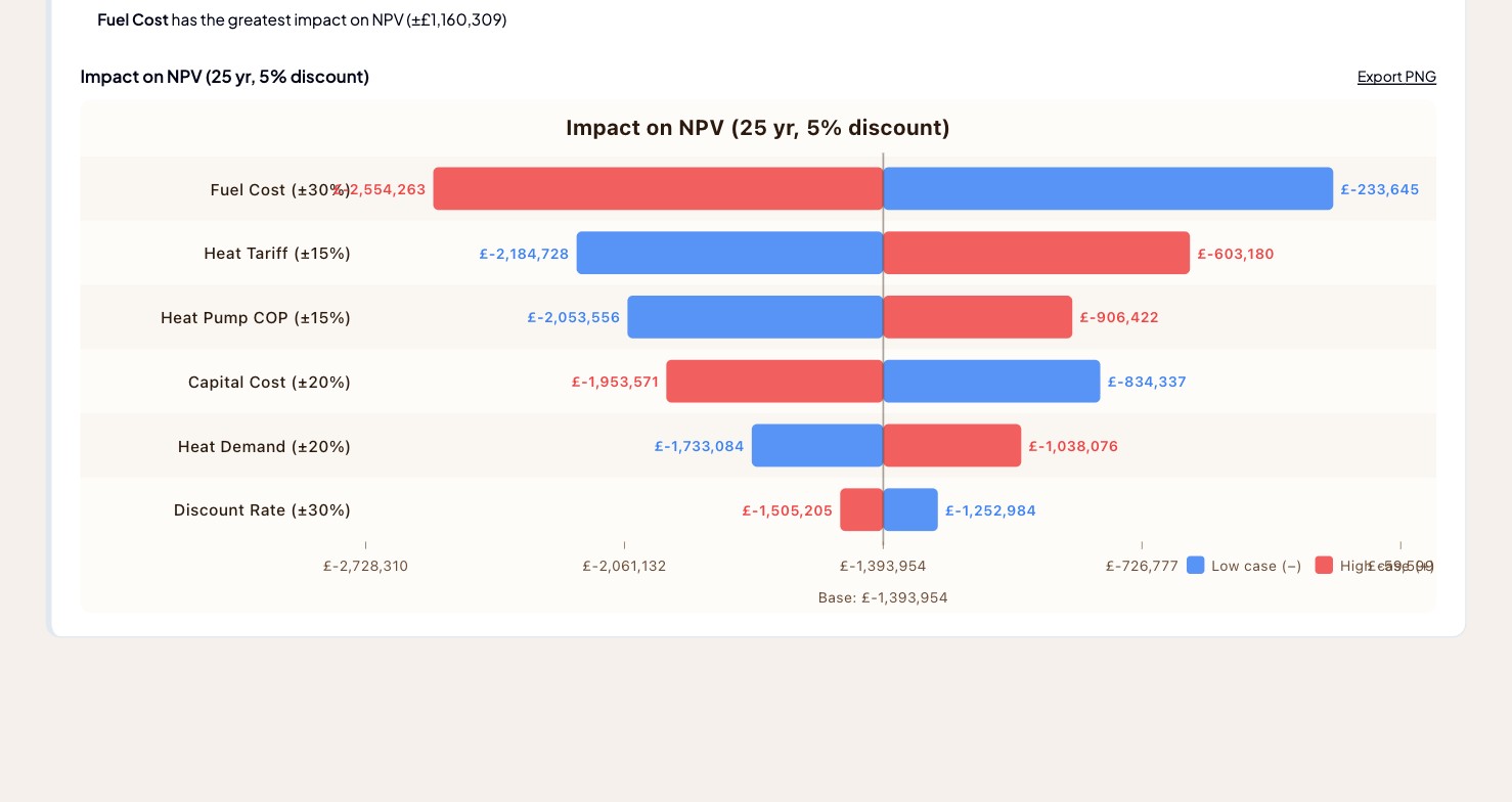 Tornado sensitivity chart ranking fuel cost, heat tariff, heat-pump COP, capital cost, heat demand and discount rate by their impact on NPV